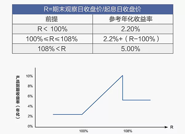 此篇将介绍的鲨鱼鳍期权结构也在产品说明中充分揭示:注:图为某银行