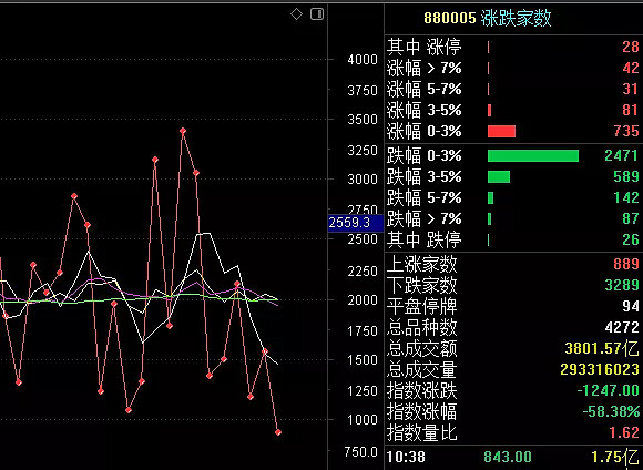 超过80%的个股下跌医美走分化碳中和,加速下跌,可能是最后一跌,但是杀