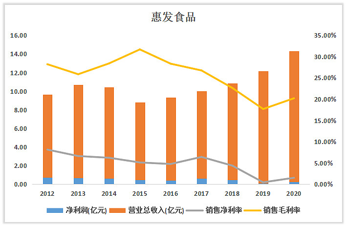 惠發食品牽手沙縣小吃,一季度淨虧超3千萬 $惠發食品(sh603536)$ 惠發