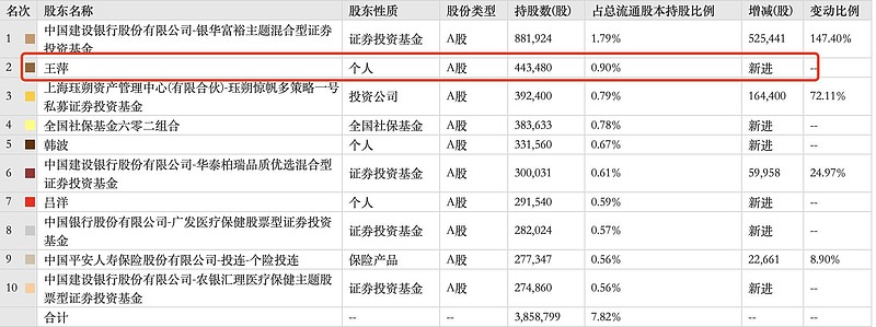 葛卫东或留有部分持仓