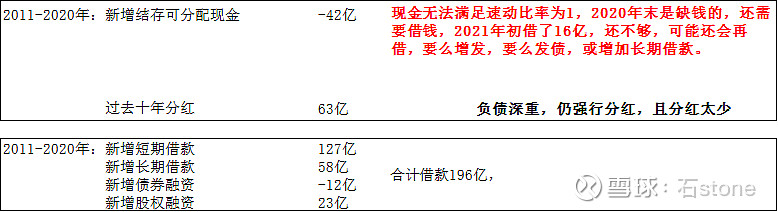 自由现金流评级 复星医药垃圾级一 我们的评级标准二 评级周期 过往10年 静态角度分析 L 先看能不能自给自足 利润 支出 0 1 复星医药