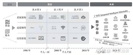 详解 财税saas领域的四大投资方向财税saas是财税领域 Saas服务的交叉领域 我先后梳理 1 中国的税收特点 企业 的税务工作和政策变化 2 Saa