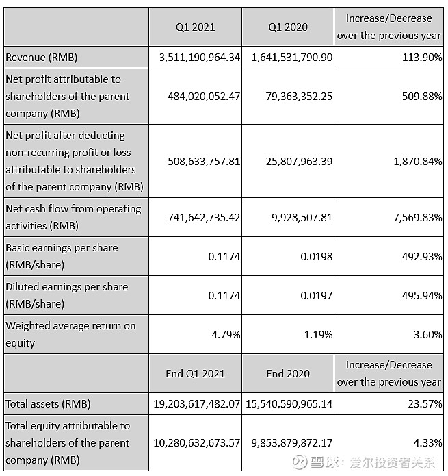 abstract-of-aier-2021-q1-report-i-business-overview-during-the
