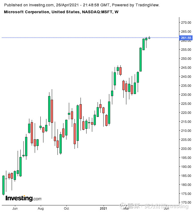 微软财报前瞻 旧业务坚若磐石 新业务高速增长 靠谱 微软 Nasdaq Msft股价持续攀升 凸显了投资者认为这家科技巨头自去年3月疫情爆发以来的强劲增长势头不会马上结束