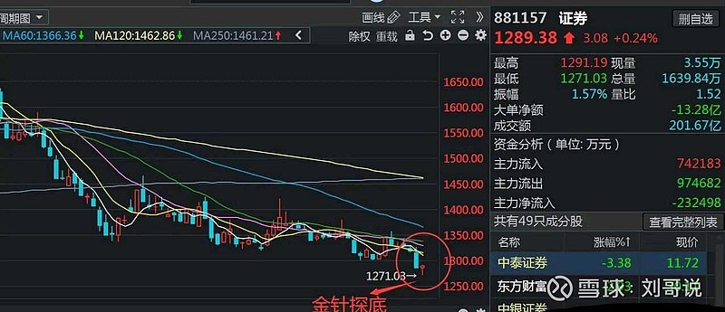 證券板塊殺人誅心今日金針探底或是最後信號