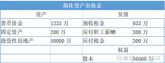 假設其租金收入一年10000萬,我想它的a的資產負債表大概是這樣子的