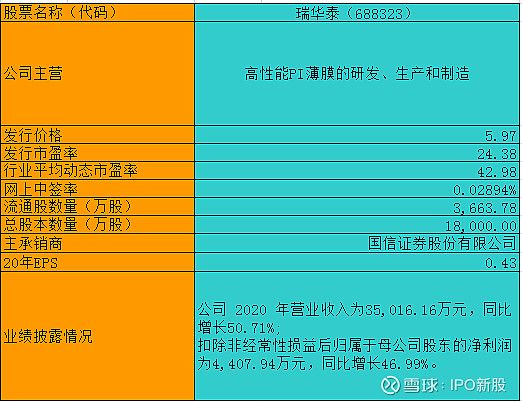 2021年4月28日瑞华泰688323sh新股发行上市
