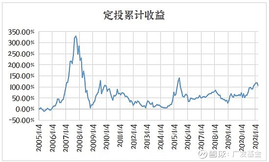 基金定投多长时间效果最佳?