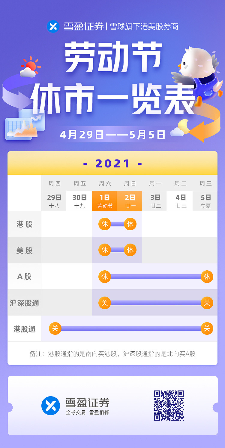 休市提醒：五一假期休市提醒五一休假港股美股不休市，3分钟开通港美股账户，入金最高享5088港币五一国际劳动节即将到来，A股市场将进行休市。A股市场...