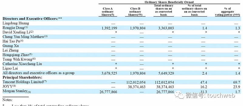 虎牙股权曝光 腾讯持股47 4 有69 7 投票权雷帝网雷建平4月28日报道虎牙日前向sec递交20 F文件 文件显示 截至2021年3月 31日 腾讯持股为47 4