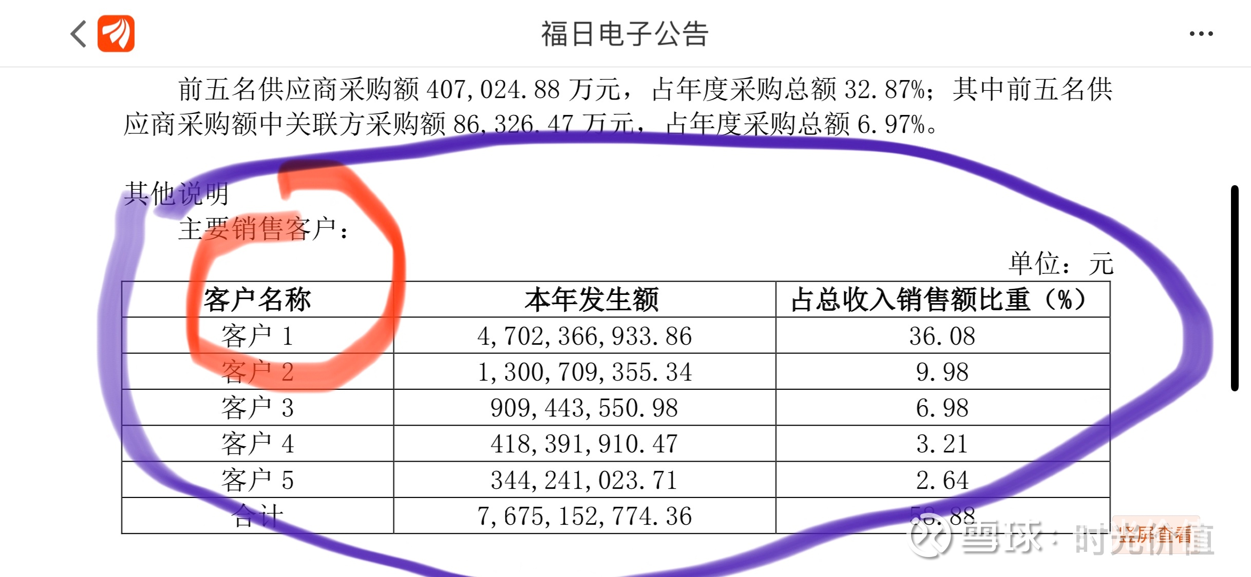 $福日电子(SH600203)$ 福日电子 第一大销售客户究竟是谁？？？！！！对比2019年福日电子的年报和晚上刚刚发布... - 雪球