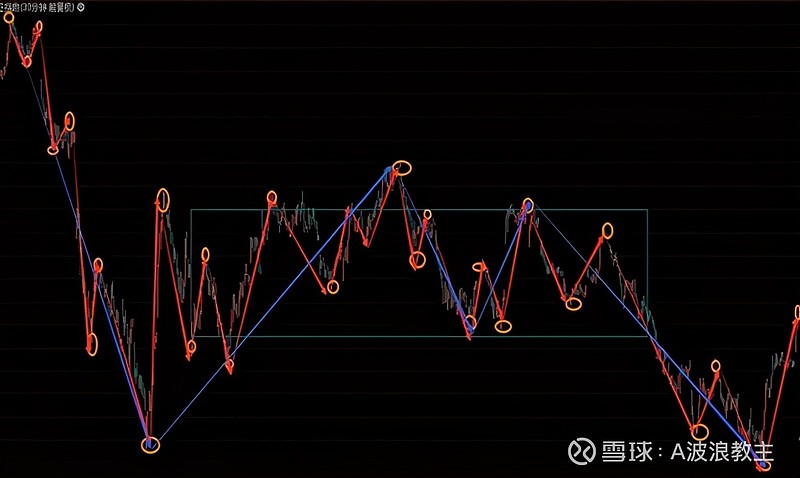 缠论：缠论走势结构实战分解（建议收藏） 技术分析的框架结构分为缠论的走势结构和能量动力结构。走势结构就像生老病死，某一级别的上涨后必然跟着盘整或是下跌。利用缠论 雪球