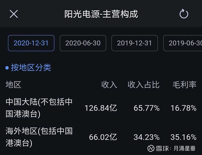 阳光电源2021年一季报简评 阳光电源 4月28日发布了2021年第一季度