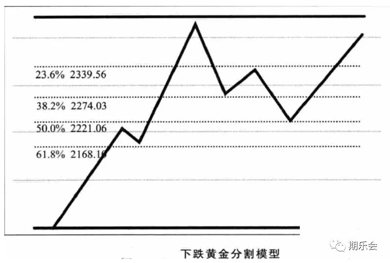 用法:黄金分割线有若干个特殊的数字,这些数字中0.382,0.618,1.