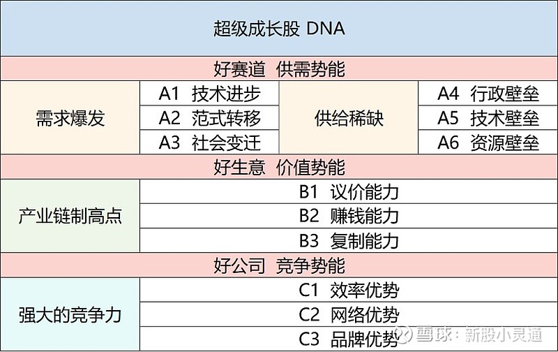 大的方式,就是選擇時代紅利下的超級成長股,完成資金不斷倍增的接力賽