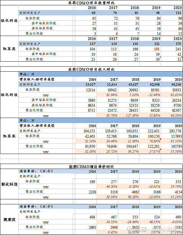 联化科技展望 联化科技 属于化工行业，主要分为医药CDMO、农化CDMO、功能化学品多集团有利有弊，管理难度不小，做得好就是各自协同，... - 雪球