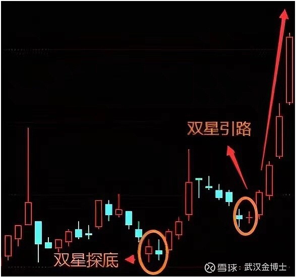 双星探底底部双十字星图片