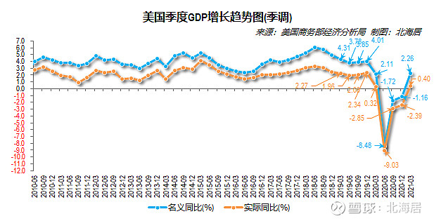 美国gdp走势图图片