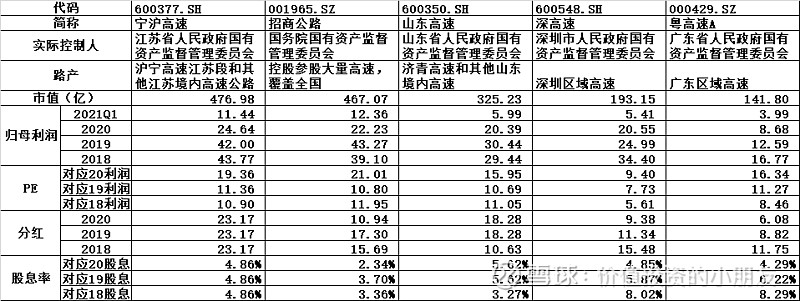 樸素的價值投資邏輯——簡單說說高速行業 $寧滬高速(sh600377)$ $