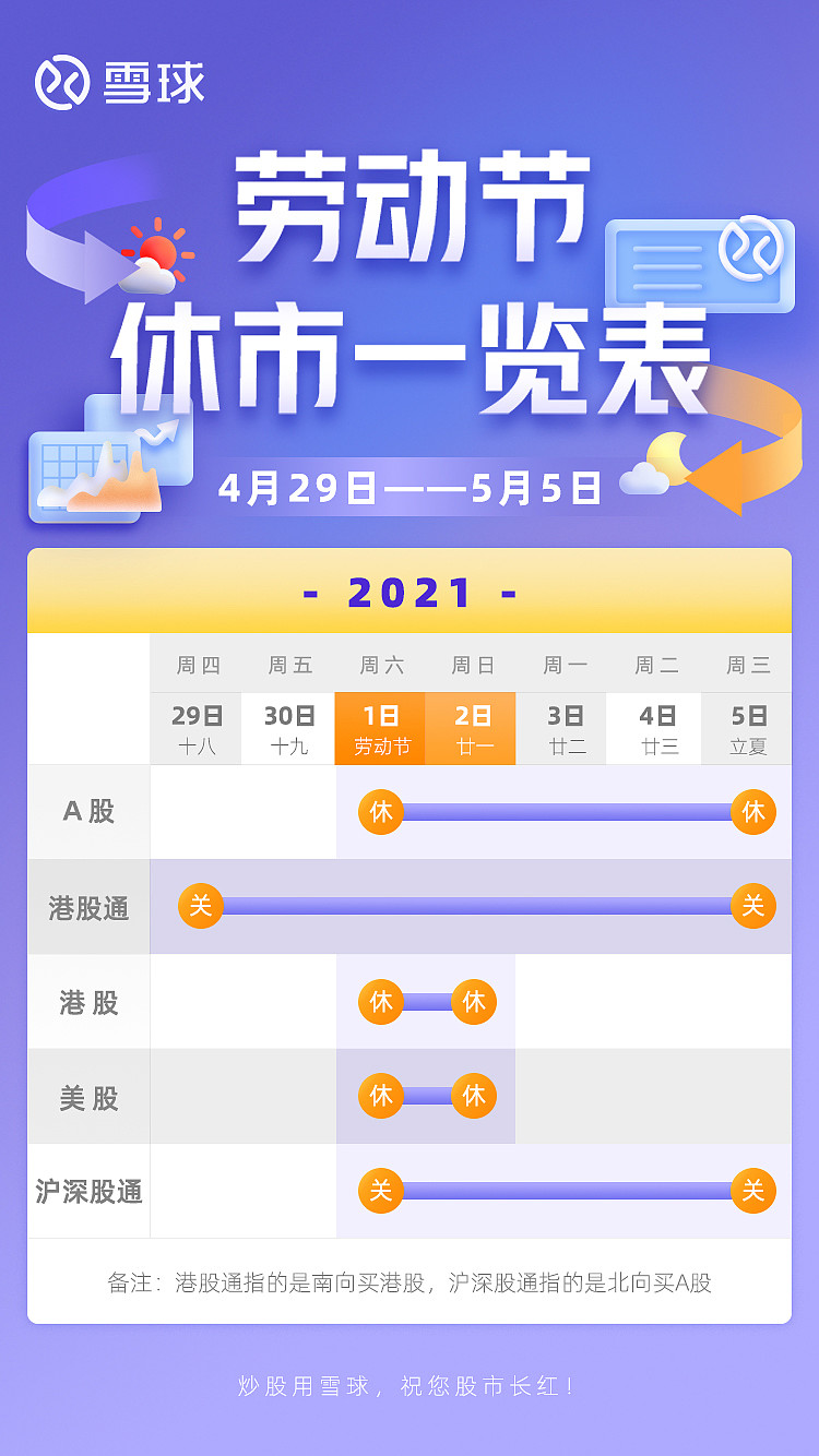 休市提醒 21五一假期a股休市安排五一假期将至 为了广大球友及时了解五一期间股市的休市安排 小助手为您整理了五一假期 休市日历 方便您提前做好账户管理工作