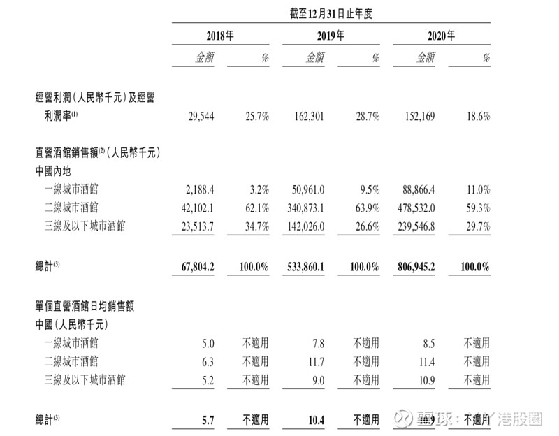 海倫: 從街頭小酒館到品牌ip,90後喝出的上市公司 2021年3月底,線下