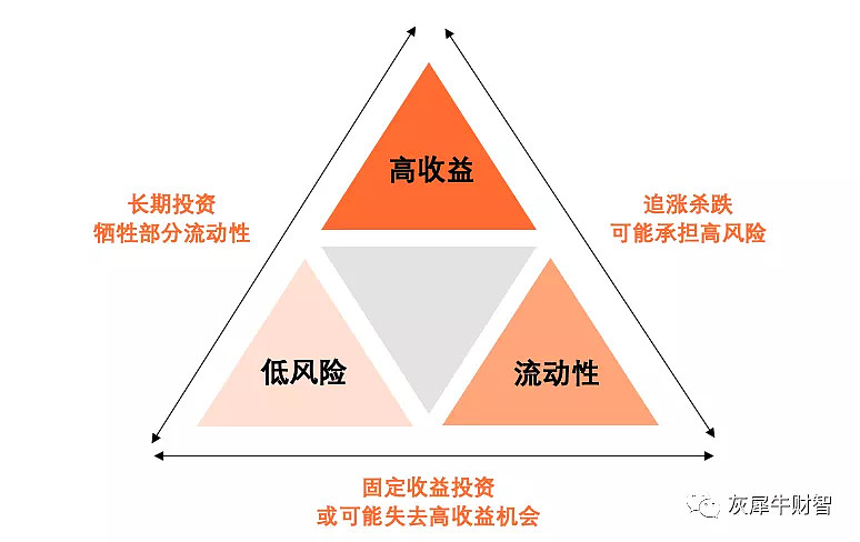 所谓不可能三角,就是你几乎不可能同时做到这三点.