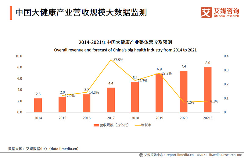 与全球的大健康产业发展情况基本一致,同样由于社会结构变化而需求