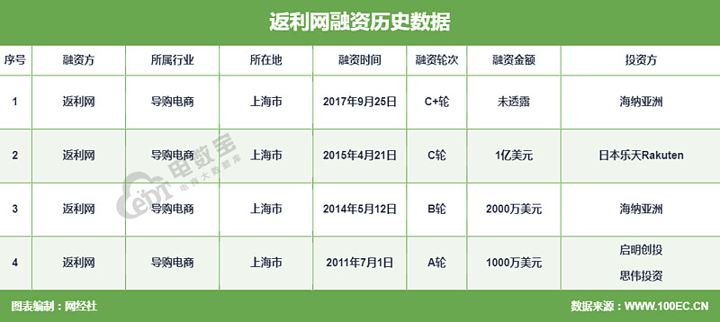 返利网有哪些平台|启明创投旗下投资公司凡利网在A股主板成功上市