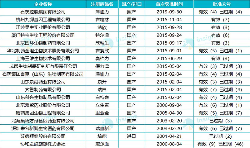 第 4 个国产长效升白药即将获批 4 月 29 日,山东新时代药业有限公司