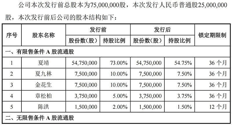 本次上市的无流通限制及锁定安排的股票数量:25,000,000股6,本次发行