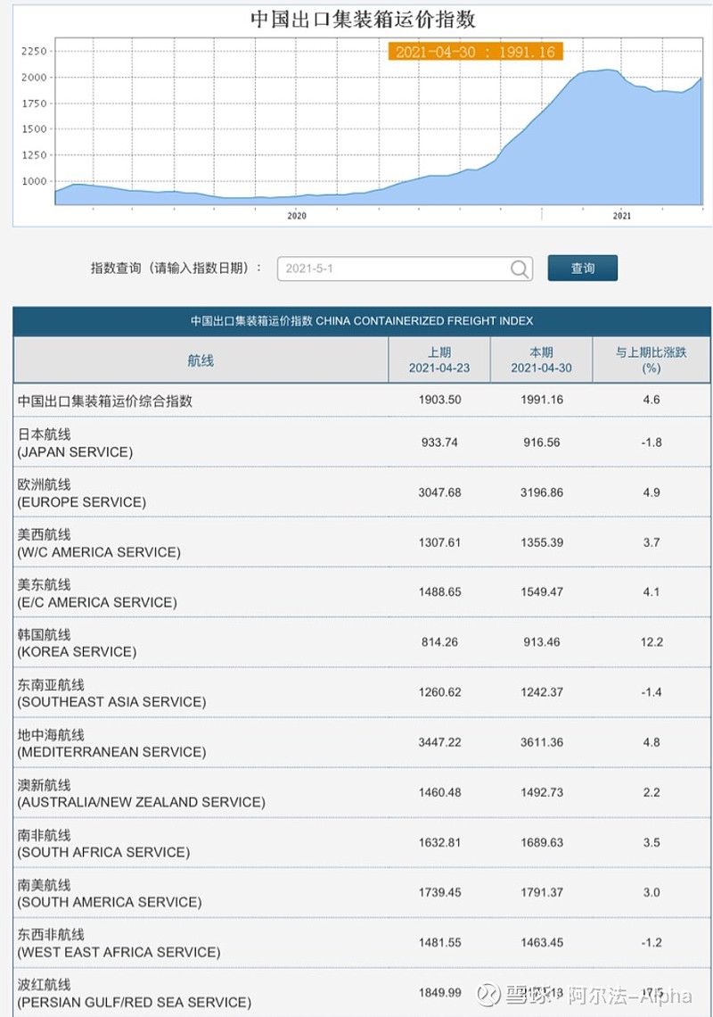 Ccfi较上周上涨4 6 Scfi较上周上涨4 06 另附指数介绍中国出口集装箱运价指数 简称 Ccfi 较上周上涨4 6 作为航运市场 晴雨表 的运价指数 在现代航运市场中应用非常