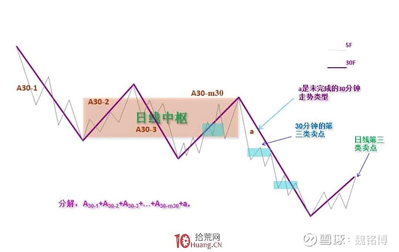 缠中说禅36走势类型连接结合性的简单运用