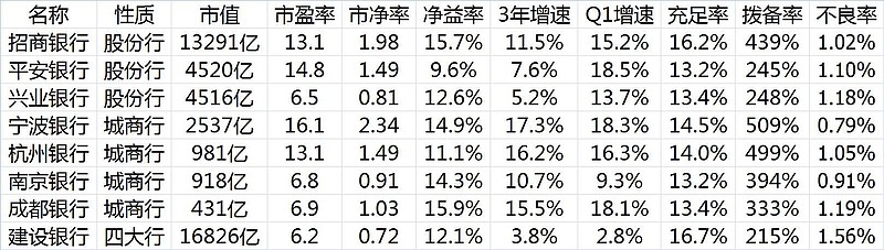 的银行股数据对比：$招商银行(sh600036)$$成都银行(sh601838)$$建设银行(sh6
