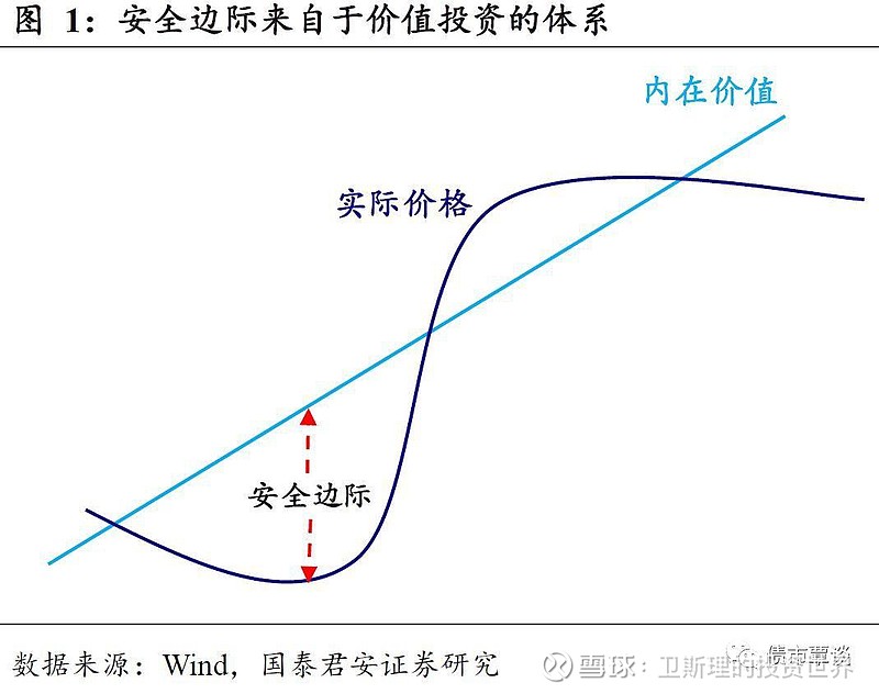 安全边际与相关持仓标的的买卖逻辑