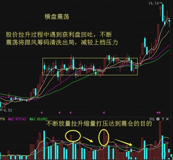 洗盘结束的5大标志图片