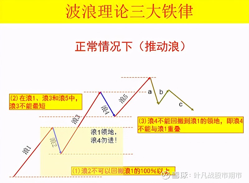 波浪理论：3、波浪理论的三大铁律和三大法则（实例讲解） 一、波浪理论的三大铁律波浪理论的核心精髓，就是波浪理论三大铁律:1、4浪低点与1浪高点 ...