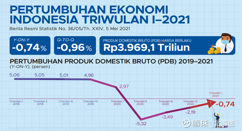 7% ▲印度尼西亚中央统计局发布的数据显示,2021年一季度,受疫情影响