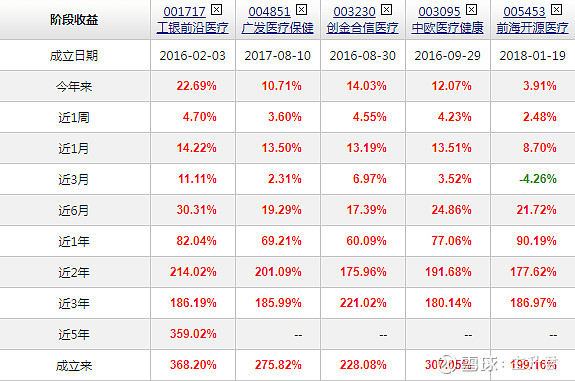 一战封神这只医药基金或创记录