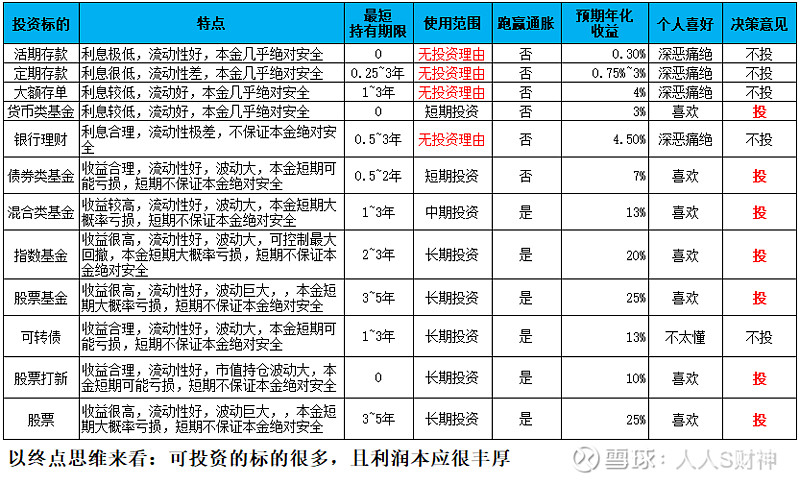 資金週期和投資標的對照