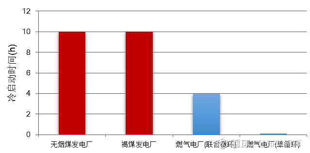 煤电与气电冷启动时间对比(数据来源于参考文献13)