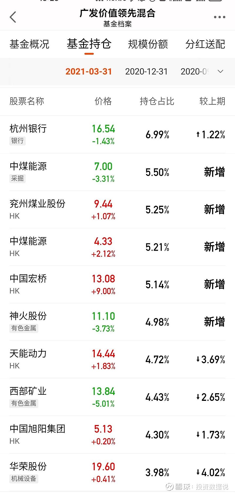 今年表现最为亮眼的基金之一广发价值领先混合008099