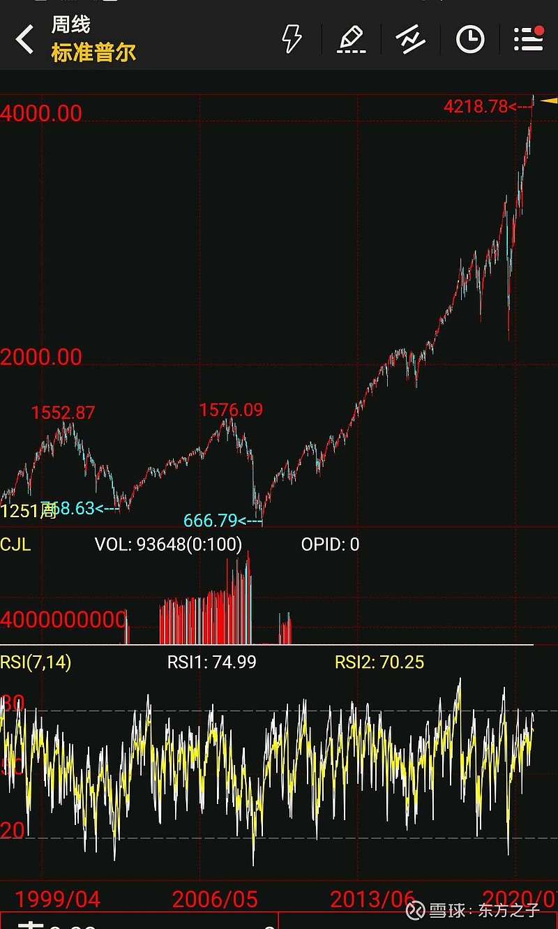 下面是20年来美国标普500指数、 A股上证指数、印度Sensex指数的走势图。目前，灾难深重的新冠疫情并没有影响到...