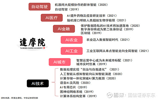 從產業生態格局看,ai底層為基礎資源支持層,由運算平臺和數據工廠組成