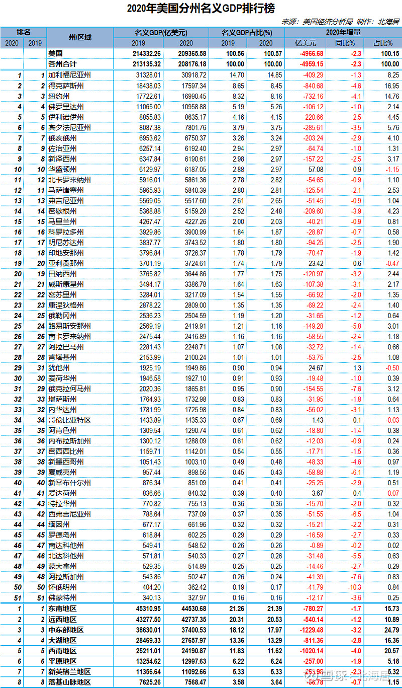 美国各州gdp图片