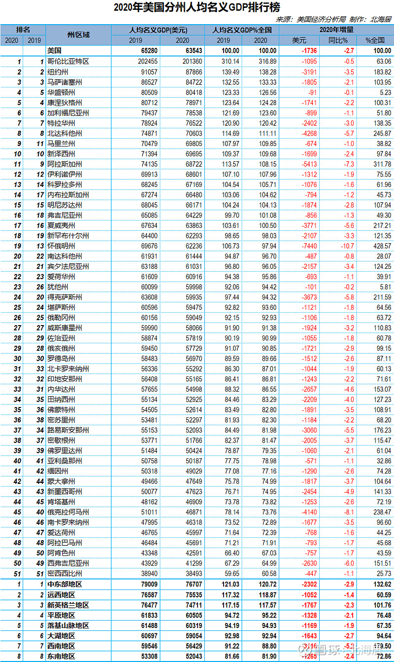 【榜單】2020年美國分州gdp,人口和人均gdp數據排行榜 美國經濟分析局