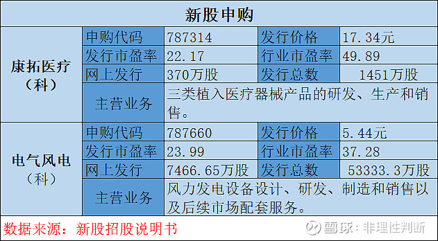 明天有两只可转债上市,简单做一下开盘价预估.