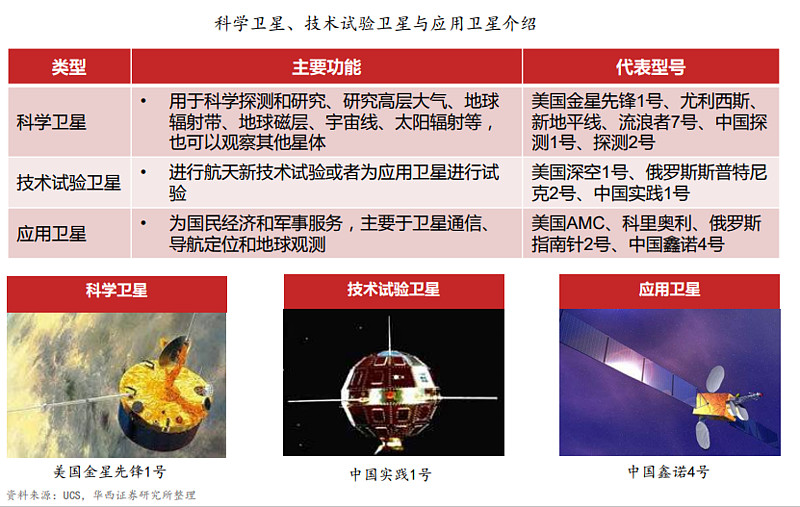 火箭製造及發射:商業火箭以承接商業衛星或者國家衛星等有效載荷的