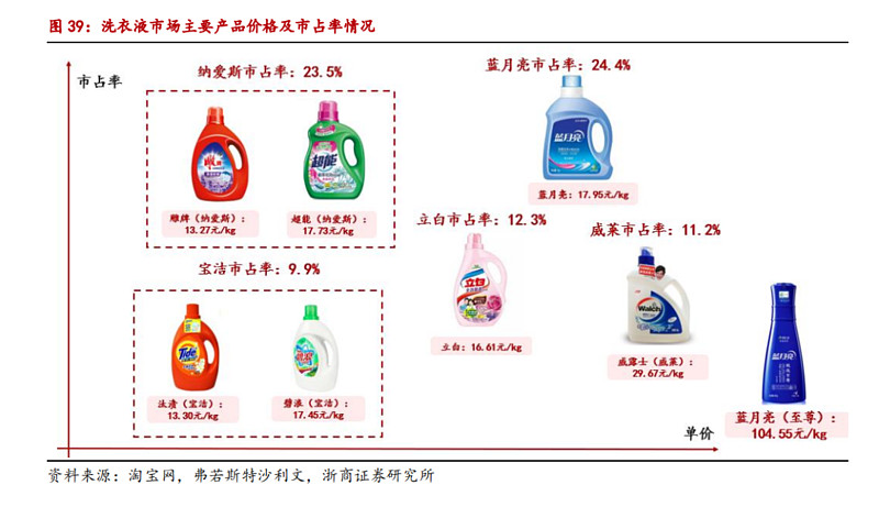 把脉投资许琼娜:利润增速迅猛,上市以来却跌跌不休——蓝月亮 家庭清