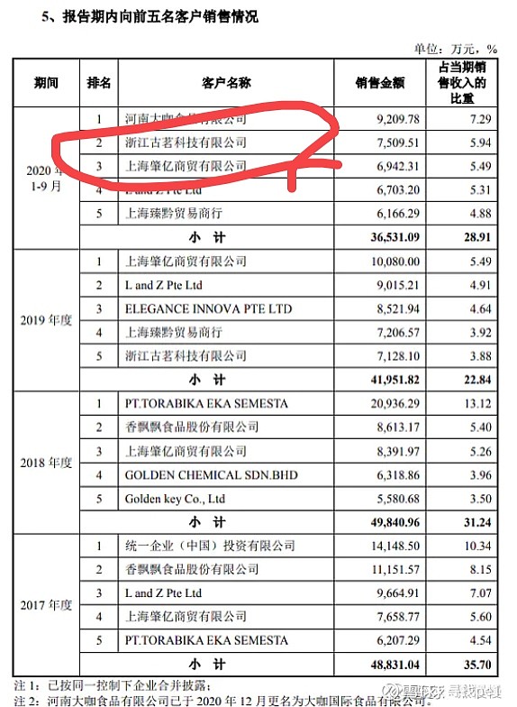 $佳禾食品(sh605300)$ 古名供应商
