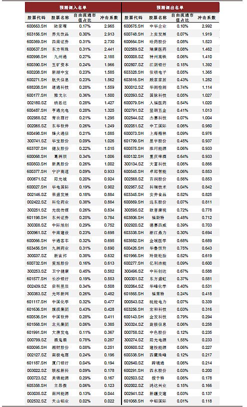 且沪深300样本股名单预测的准确程度将影响中证500成分股的样本空间